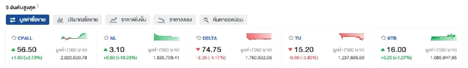 ตลาดหุ้นไทยปิดแดนลบ 1381.07 จุด ย่อตัว 6.26 จุด