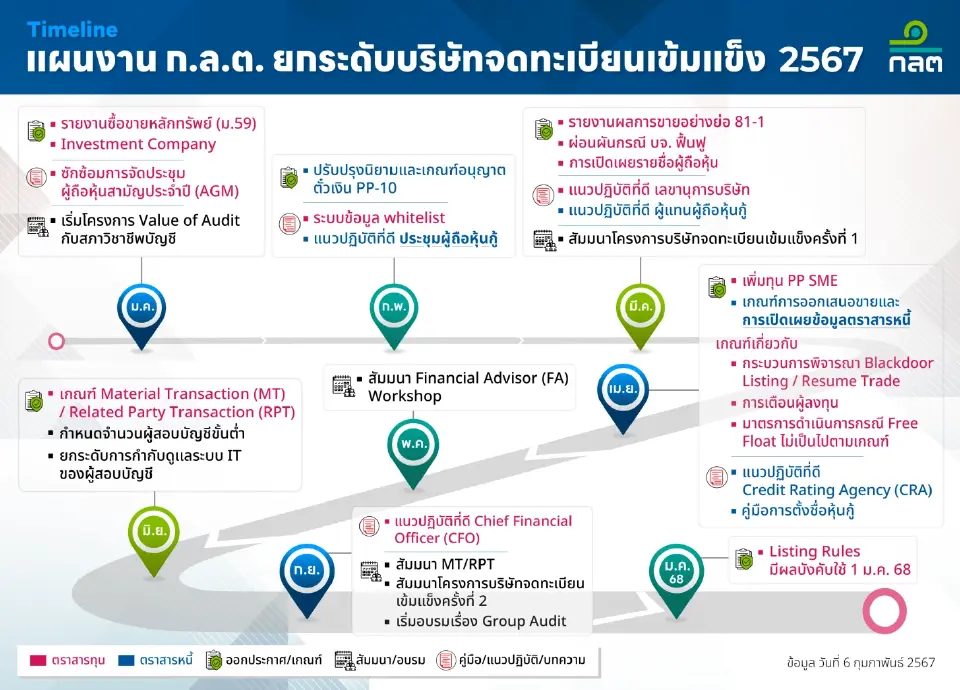 ก.ล.ต. ลุยยกระดับ บจ. ปรับเกณฑ์ลงดาบผู้กระทำผิด!