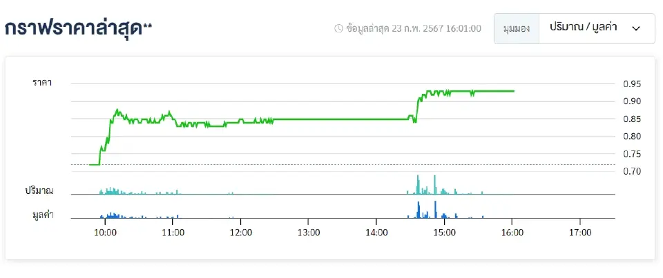 หุ้น ITD พุ่งวิ่งชนซิลลิ่ง 29.17% หลังตอบรับข่าวหาผู้ลงทุนธุรกิจโปแตซ
