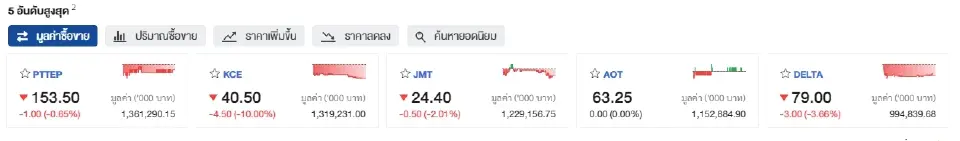 ดัชนีSET ปิดตลาดแดนลบ 1385.11 จุด ต่างชาติเทขายกว่า 2.7 พันล้าน