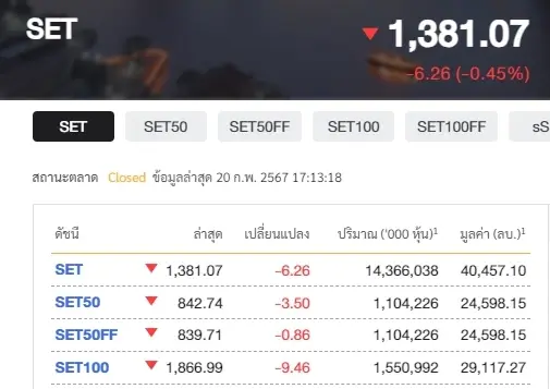 ตลาดหุ้นไทยปิดแดนลบ 1381.07 จุด ย่อตัว 6.26 จุด