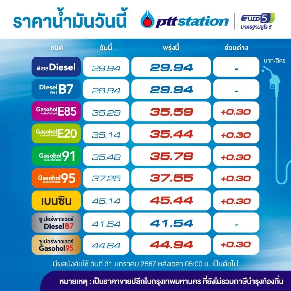 ราคาน้ำมันวันนี้2567 (9 ก.พ. 67) บางจาก ปตท. อัปเดตราคาล่าสุด
