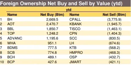 เงินทุนต่างชาติไหลออกตลาดหุ้นไทยเป็นอันดับ 2 ของภูมิภาค กว่า 870 ล้านเหรียญ