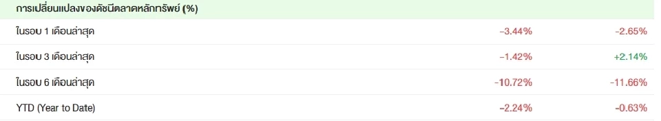 ดัชนีSET ปิดตลาด 1,383.93 จุด ย่อ 0.01% ชูฝรั่งกลับเข้าซื้อ 160 ล้านบาท