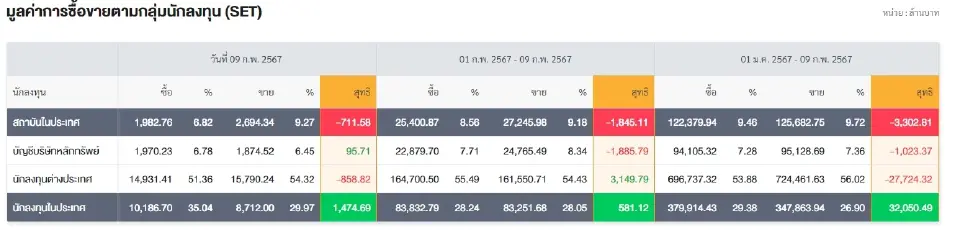 ตลาดหุ้นไทยยังติดท็อป 2 ต่างชาติขายสูงสุดในภูมิภาคกว่า 756 ล้านดอลลาร์