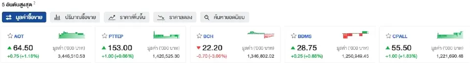 ดัชนีSET ปิดตลาดแดนบวก 1396.96 จุด ดีดตัว 13.03 จุด ฟันด์โฟลว์เข้า 3.6 พันล้าน
