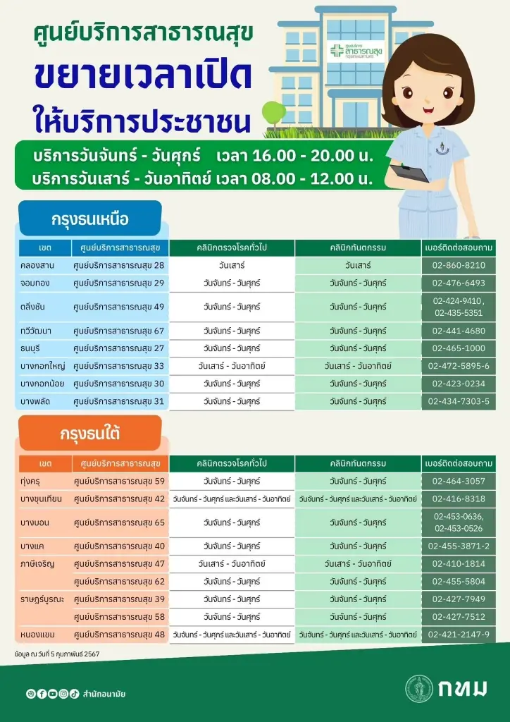 กทม. ขยายเวลา "คลินิกตรวจโรคทั่วไป-คลินิกทันตกรรม" เดือน ก.พ.67