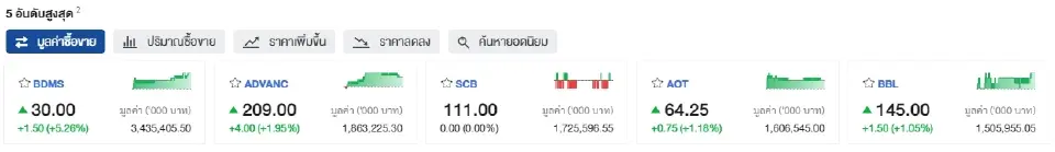 ตลาดหุ้นไทยปิดแดนบวก 1402.47 จุด ฟันด์โฟลว์ไหลเข้าต่อ 3.42 พันล้าน