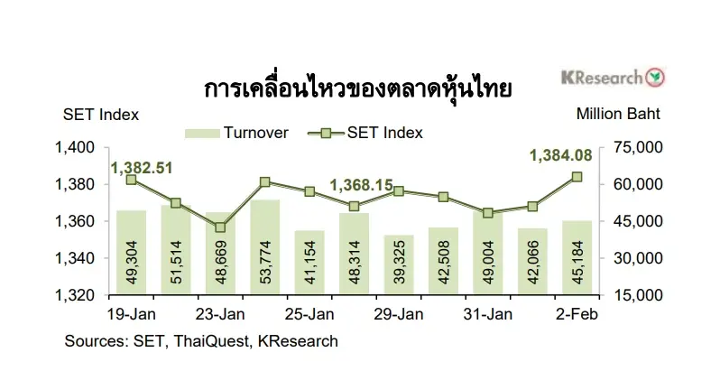 หุ้นไทย (5-9 ก.พ.67)ตามติดผลประชุมกนง.- ฟันด์โฟลว์ คาดดัชนี 1,360-1,415 จุด