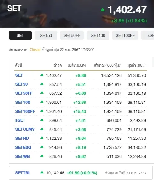 ตลาดหุ้นไทยปิดแดนบวก 1402.47 จุด ฟันด์โฟลว์ไหลเข้าต่อ 3.42 พันล้าน