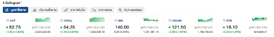ดัชนีSET ปิดบวกส่งท้ายสัปดาห์ 1.18% ฟันด์โฟลว์กลับเข้าซื้อ 2.09 พันล้าน