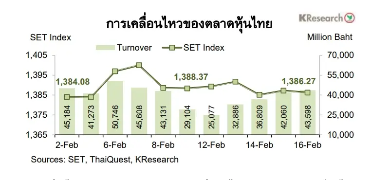 หุ้นไทยสัปดาห์นี้ เกาะติดจีดีพี Q4/66 โฟลว์ต่างชาติ คาดดัชนี 1,355-1,410