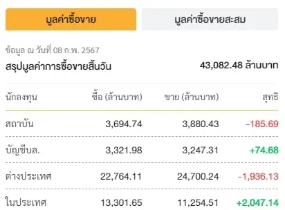 ดัชนีSET ปิดตลาด 1388.60 จุด ลดลง 11.42 จุด ต่างชาติกลับมาขาย 1.93 พันล้าน