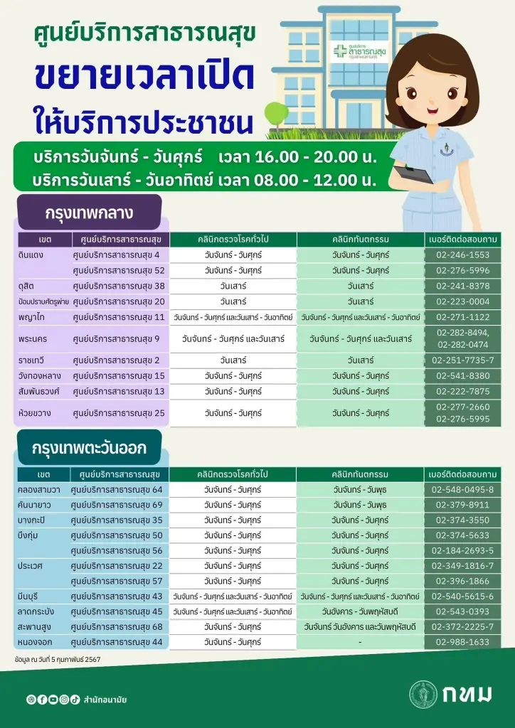 กทม. ขยายเวลา "คลินิกตรวจโรคทั่วไป-คลินิกทันตกรรม" เดือน ก.พ.67