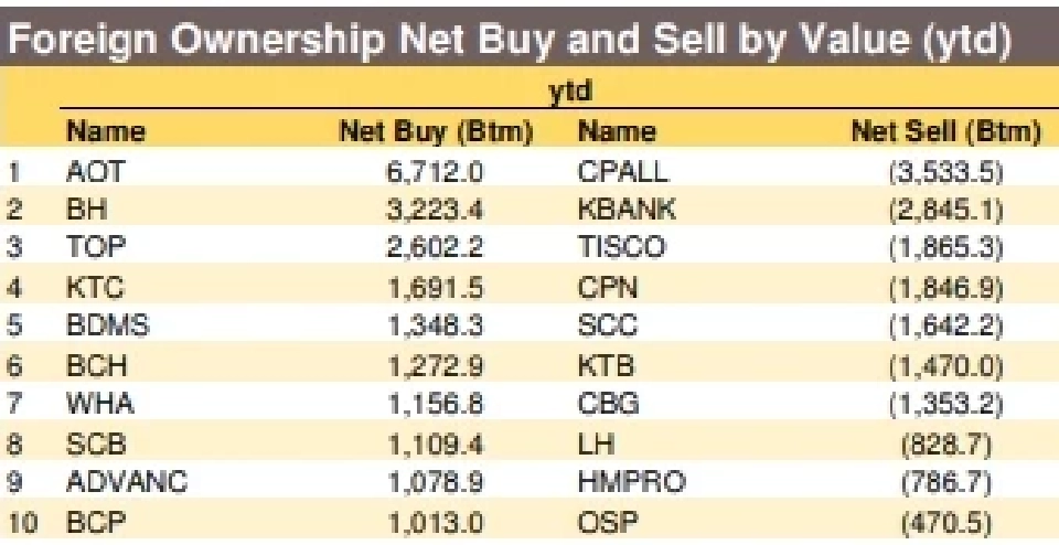 ประเทศไทยครองอันดับ 2 ฟันด์โฟลว์ไหลออกสูงสุด 3.10 หมื่นล้าน