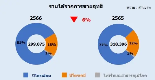 IRPC รับปี 66 ขาดทุน 2.93 พันล้านบาท รายได้จากการขายหด 6% จากปีก่อน