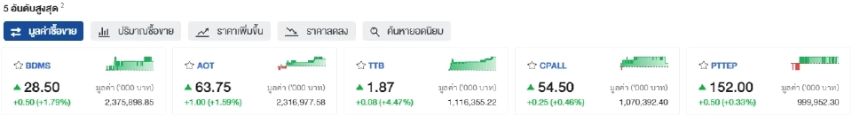 ดัชนีSET ปิดตลาด 1,383.93 จุด ย่อ 0.01% ชูฝรั่งกลับเข้าซื้อ 160 ล้านบาท