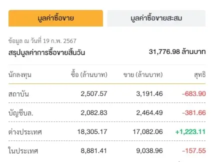 ตลาดหุ้นไทยปิดแดนบวก 1387.33 จุด ฟันด์โฟลว์ไหลกลับเข้าซื้อ 1.22 พันล้าน