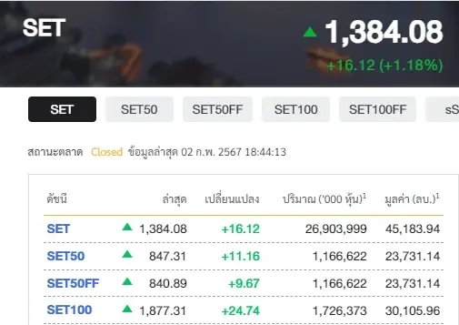 ดัชนีSET ปิดบวกส่งท้ายสัปดาห์ 1.18% ฟันด์โฟลว์กลับเข้าซื้อ 2.09 พันล้าน