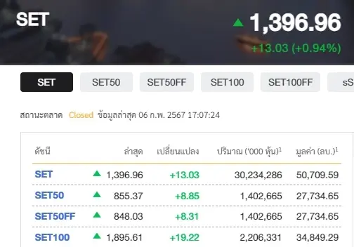 ดัชนีSET ปิดตลาดแดนบวก 1396.96 จุด ดีดตัว 13.03 จุด ฟันด์โฟลว์เข้า 3.6 พันล้าน