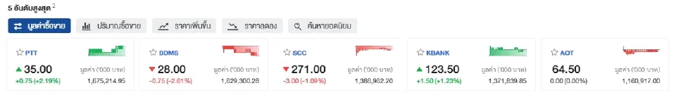 ดัชนีSET ปิดตลาดบวก 0.22% หลังตลาดเห็นสัญญา กนง. ลดดอกเบี้ยในปี 67 นี้