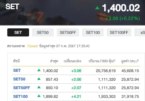 ดัชนีSET ปิดตลาดบวก 0.22% หลังตลาดเห็นสัญญา กนง. ลดดอกเบี้ยในปี 67 นี้
