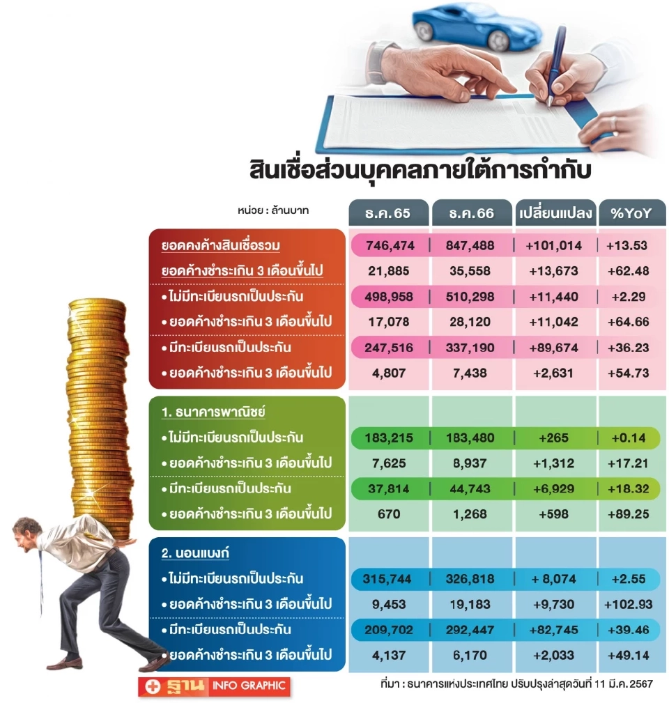 หนี้เสียสินเชื่อส่วนบุคคลพุ่ง 63% แตะ 3.5 หมื่นล้าน