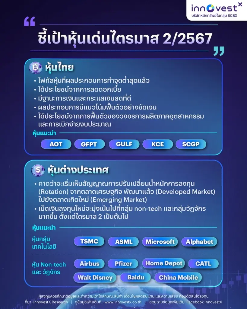 "อินโนเวสท์ เอกซ์" ฟันธงหุ้นไทยฟื้น Q2/67 อานิสงส์เฟดลดดอกเบี้ย แนะ 5 หุ้นเด่น