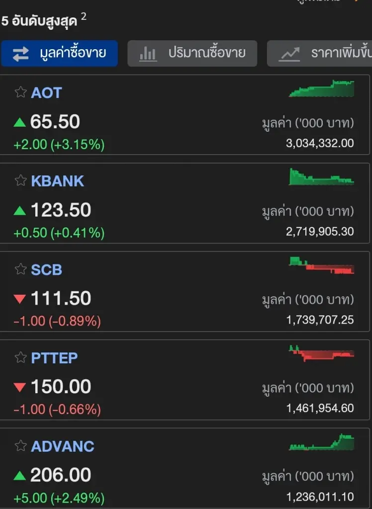 ตลาดหุ้นไทยปิดลบ 1367.42 จุด ฟันด์โฟลว์ขาย 831 ล้าน