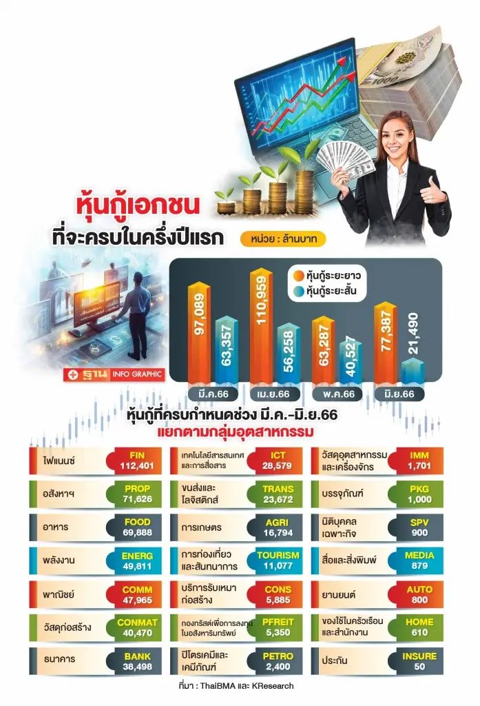 ซีจีเอสชี้ หนี้เอกชนจ่อระเบิดกลางปี 67