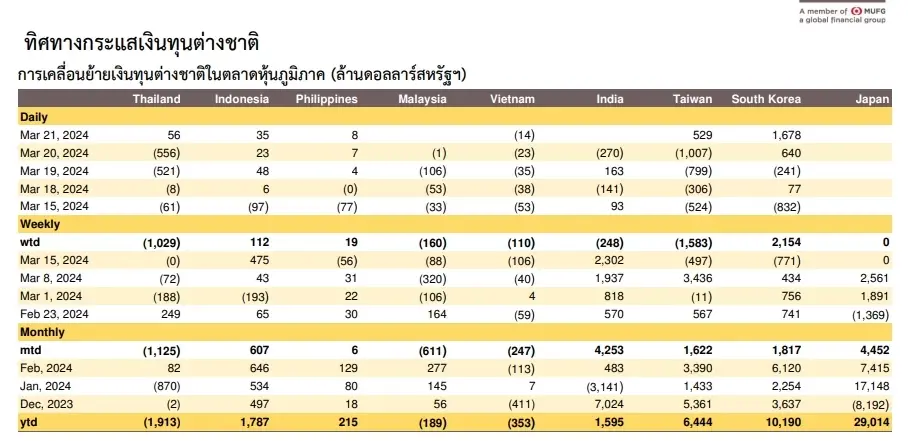 ฟันด์โฟลว์เทขายสูงสุดในภูมิภาค กว่า 6.92 หมื่นล้าน กลุ่มแบงก์โดนทิ้งต่อ