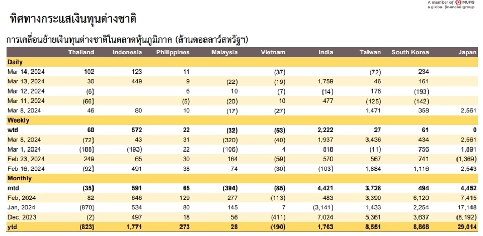ไทยขึ้นอันดับ 1 ฟันด์โฟลว์ไหลออกสูงสุดในภูมิภาค กว่า 3.1 หมื่นล้าน