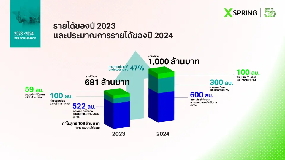 XSpring ประกาศเดินหน้าสู่ผู้นำบริการการเงินยุคใหม่
