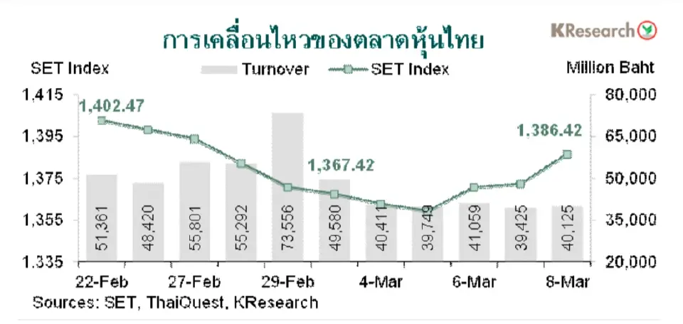 หุ้นไทยสัปดาห์หน้า ลุ้นทดสอบ 1,400-1,415 จับทิศฟันด์โฟลว์