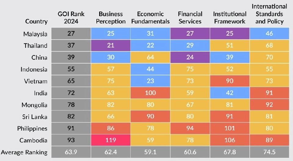 ไทยเข้าอันดับมาเป็นที่ 2 รองจากมาเลเซีย ในฐานะประเทศน่าลงทุนในกลุ่มประเทศเศรษฐกิจเกิดใหม่และกำลังพัฒนา (E&amp;D) แห่งเอเชีย 