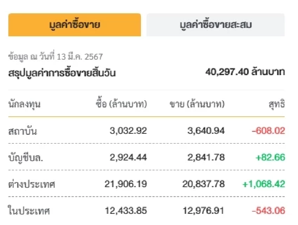 ดัชนีSET ปิดแดนบวก 1384.51 จุด เพิ่มขึ้น 0.35% ต่างชาติซื้อกว่าพันล้าน