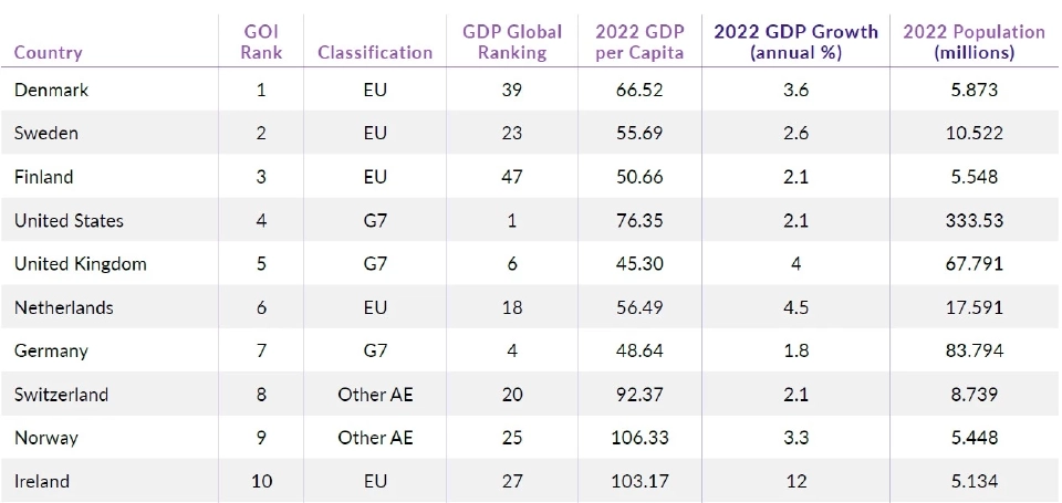 ประเทศน่าลงทุน 10 อันดับแรกของโลก เดนมาร์กมาเป็นอันดับ 1 (ที่มา Milken Institute)