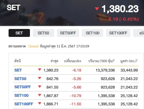 ตลาดหุ้นไทยปิดแดนลบ 1380.23 จุด ย่อตัว 0.45% ฟันด์โฟลว์ขายออก 2.34 พันล้าน