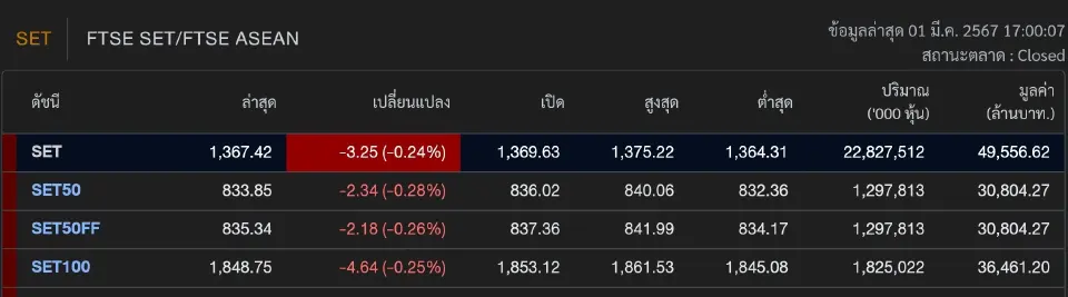ตลาดหุ้นไทยปิดลบ 1367.42 จุด ฟันด์โฟลว์ขาย 831 ล้าน
