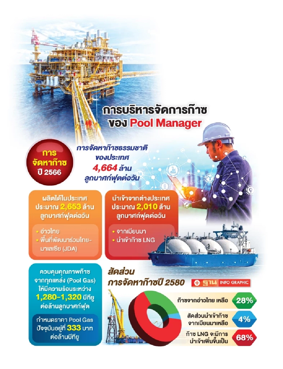 ส่อง Pool Manager บริหารจัดการก๊าซ สร้างความเป็นธรรมค่าไฟฟ้า