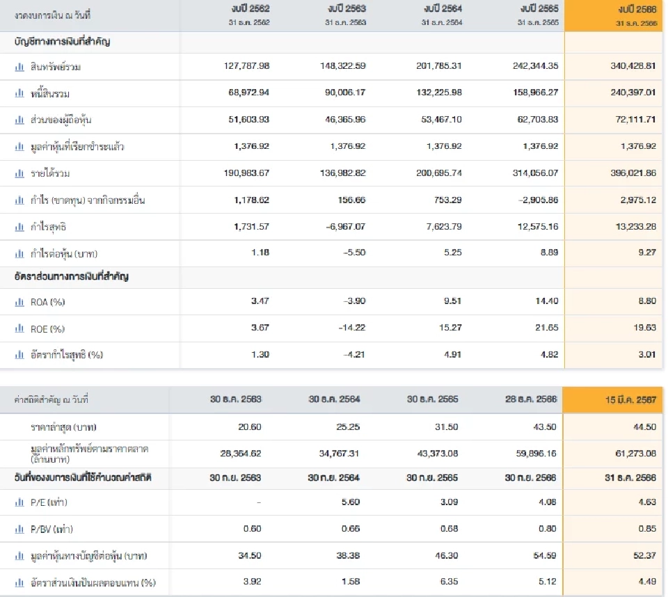 ส่องหุ้น BCP โบรกคาดกำไร Q1/67 กลับมาโดดเด่น อัพเป้าเป็น 54-58 บาท