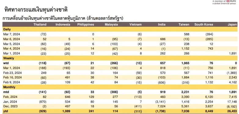 ตลาดหุ้นไทยครองอันดับ 2 ในตลาดภูมิภาค ฟันด์โฟลว์ไหลออกกว่า 3.1 หมื่นล้าน