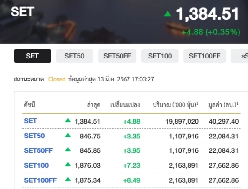 ดัชนีSET ปิดแดนบวก 1384.51 จุด เพิ่มขึ้น 0.35% ต่างชาติซื้อกว่าพันล้าน