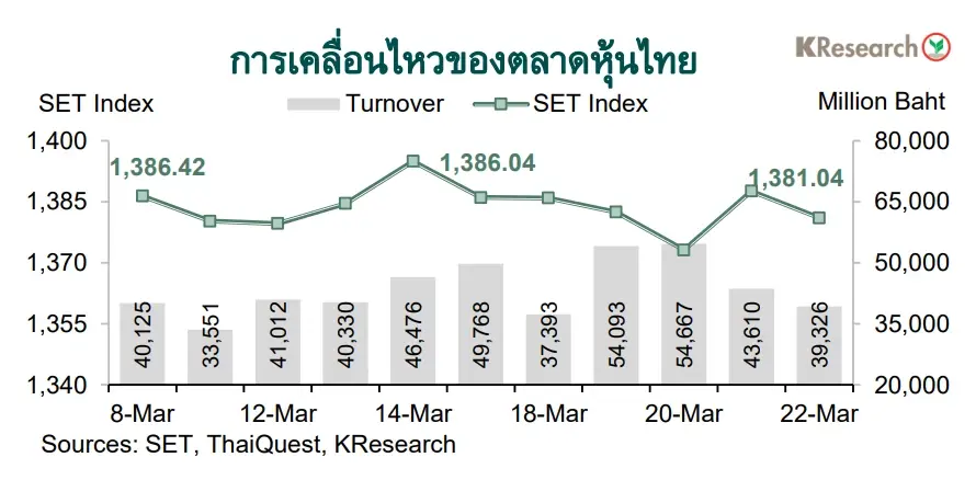 "หุ้นไทย"สัปดาห์หน้าลุ้นแนวต้าน 1,390 -1,400 จุด  จับตาตัวเลขส่งออกไทย ก.พ.