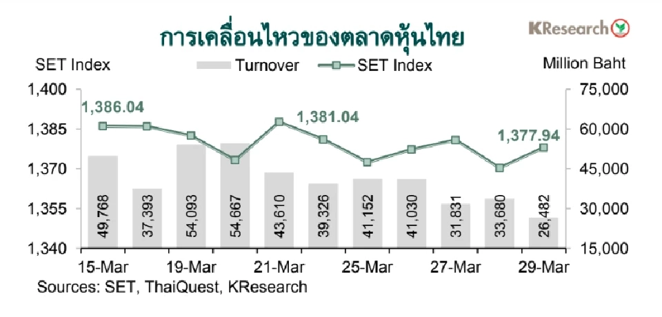 "หุ้นไทย" สัปดาห์หน้า คาดกรอบ SET 1,360-1,400 จุด จับตาเงินเฟ้อมี.ค.