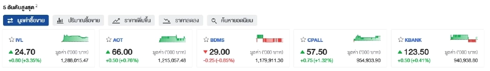 ดัชนีSET ปิดแดนบวก 1384.51 จุด เพิ่มขึ้น 0.35% ต่างชาติซื้อกว่าพันล้าน