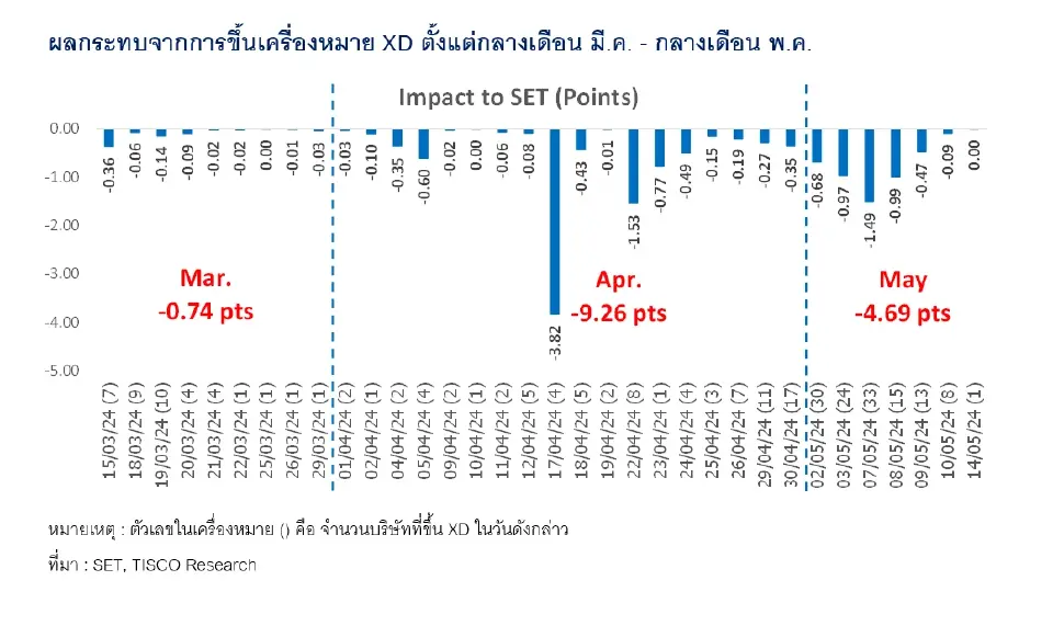 หุ้นขึ้น XD เสี่ยงฉุดหุ้นไทย มี.ค.-พ.ค. ดิ่งรวม 14 จุด เช็ค 5 อันดับวันกระทบมากสุด