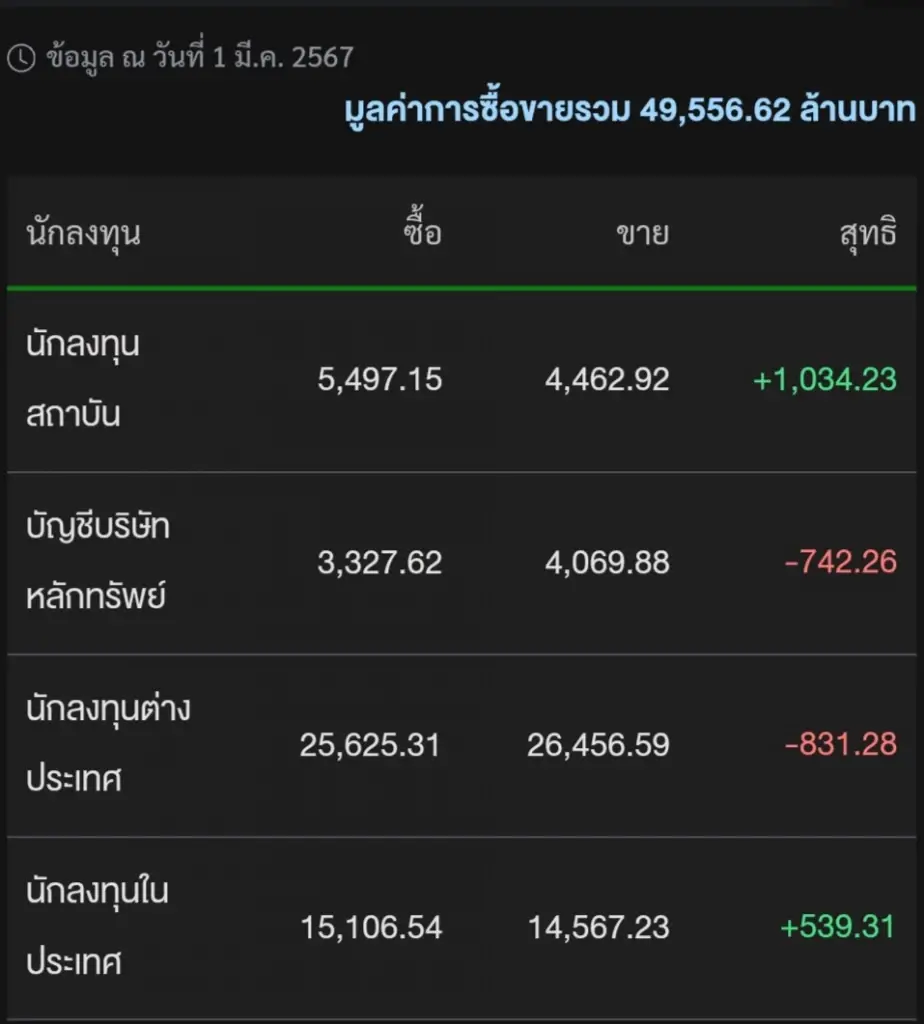 ตลาดหุ้นไทยปิดลบ 1367.42 จุด ฟันด์โฟลว์ขาย 831 ล้าน