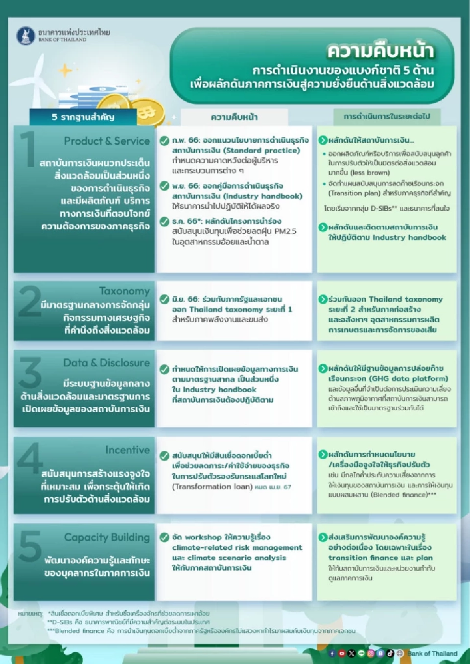 ธปท. วางเป้าแบงก์ออกสินเชื่อเพื่อสิ่งแวดล้อม ไตรมาส 3 ปีนี้