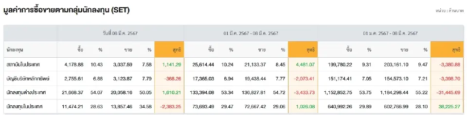 ตลาดหุ้นไทยครองอันดับ 2 ในตลาดภูมิภาค ฟันด์โฟลว์ไหลออกกว่า 3.1 หมื่นล้าน